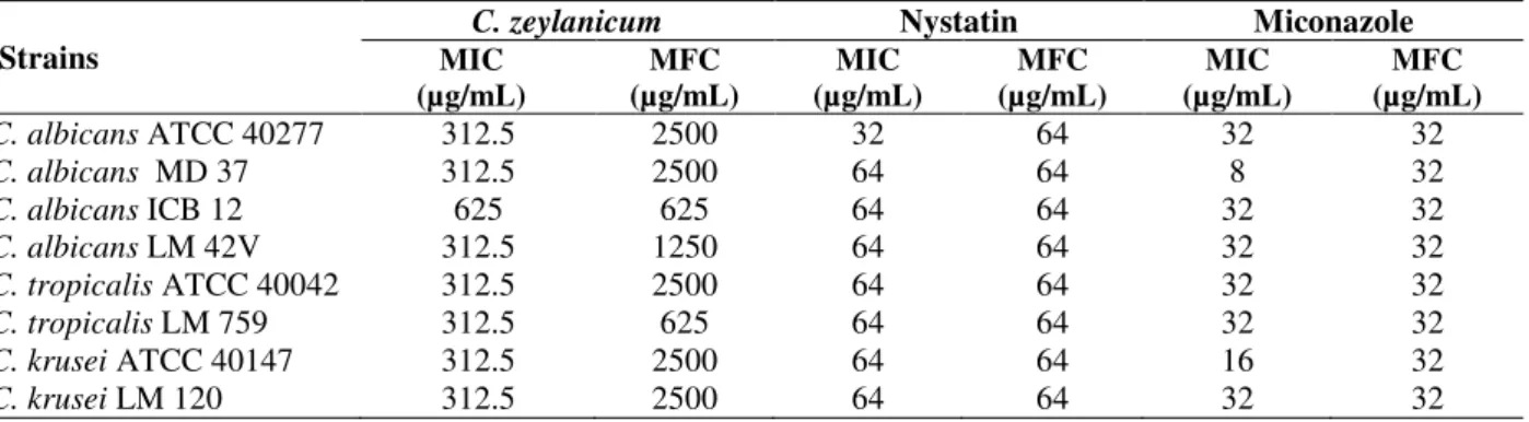 Table  1  -  Minimum  Inhibitory  Concentration  (MIC)  and  Minimal  Fungicidal  Concentration  (MFC)  of  C