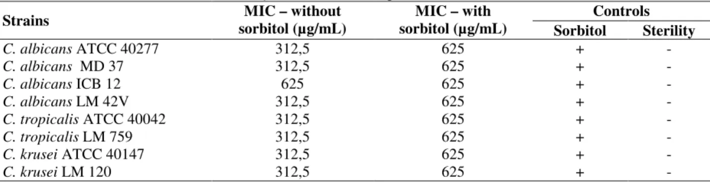 Table  2  shows  the  MIC  values  of  C.  zeynalicum  essential oil in the presence and absence of 0.8 M  sorbitol  osmotic  protector