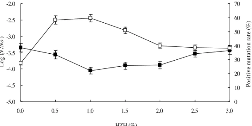 Figure 2 - Effects of HZH in supercritical CO2 on survival rate (Log (N/No)) and positive mutation  rate