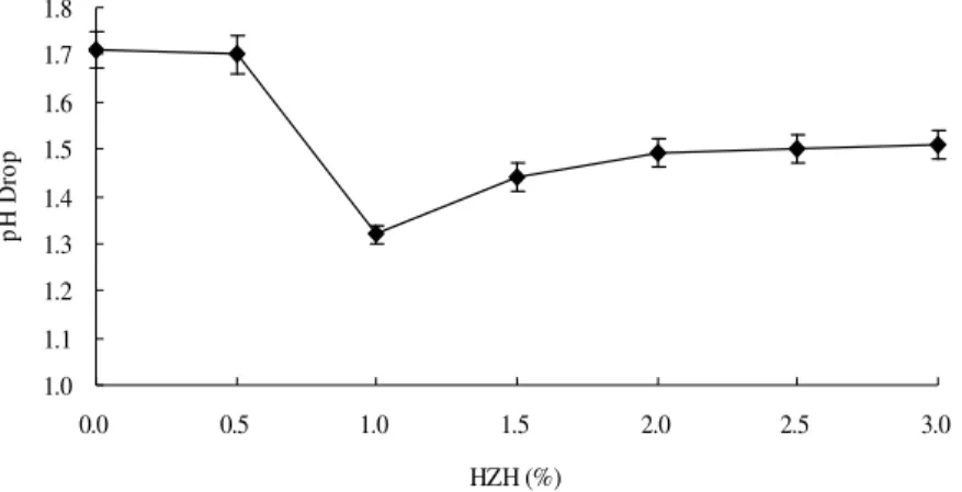 Figure 4 - Effects of HZH in supercritical CO2 on pH drop of the seed liquid. Conditions: pressure, 8  MPa; temperature, 35 °C; treatment time, 30 min; HZH, variable