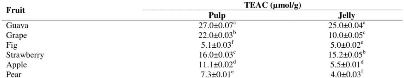 Table 1 - TEAC values (Trolox equivalent antioxidant capacity) of fruit pulp and fruit jelly right after preparation