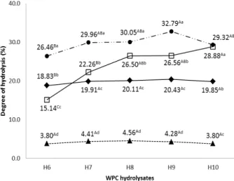 Figure  2  -  Degree  of  hydrolysis  of  WPC  hydrolysates  obtained by the action of Aspergillus oryzae  protease