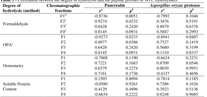 Table 3 - Correlation between the degree of hydrolysis and the peptide profiles of WPC hydrolysates