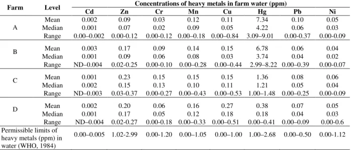 Table  1  -  Heavy  metal  concentrations  (ppm)  in  water  sources  supplying  the  chicken  farms  in  different  the  study  sites