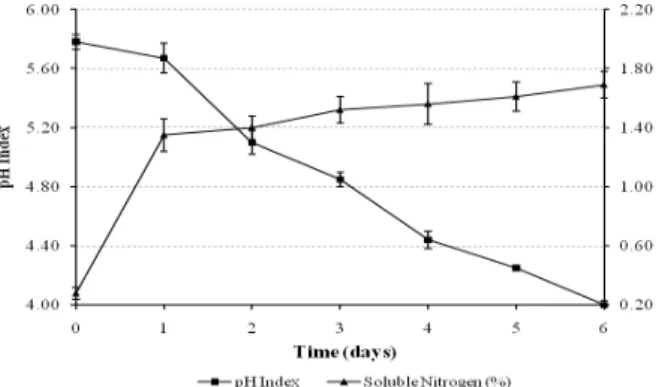 Figure 7 - Soluble nitrogen vs pH variation (Optimized formulation). 