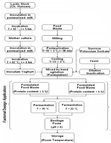 Figure 1 - Process diagram of ensilage from food waste. 