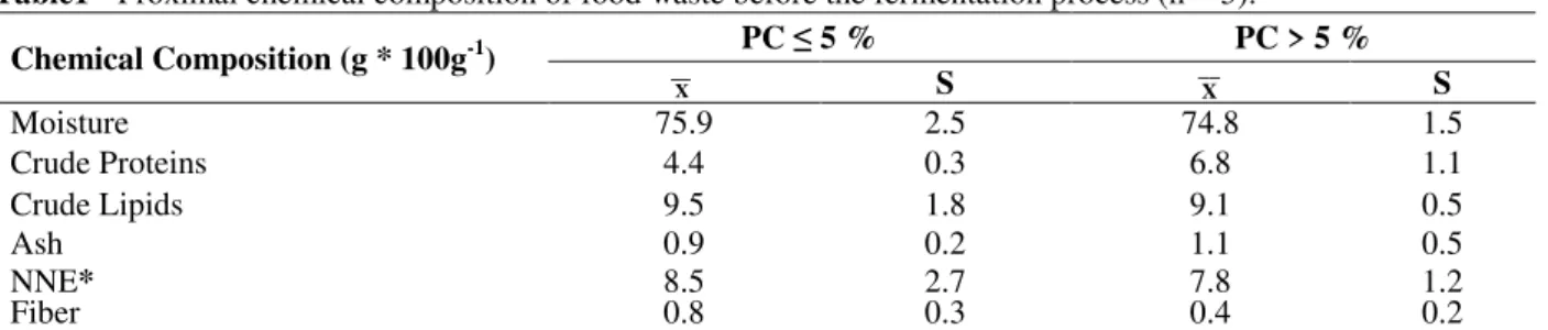 Table  1  shows  the  chemical  composition  of  the  two groups of residues used in the study before the  fermentation process
