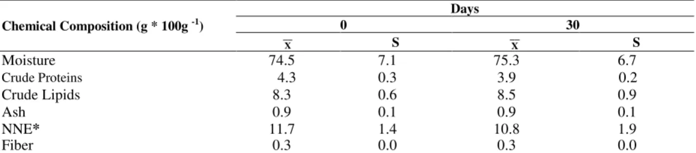 Table  2  presents  the  proximate  chemical  composition (moisture, proteins, fats, ashes, fibers  and  non-nitrogenous  extract  by  difference)  of  the  paste  silage  obtained  from  the  final  formulation  (larger scale experiment), at the beginning