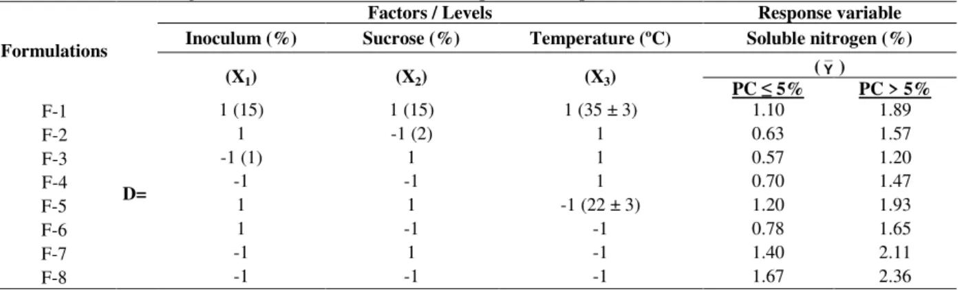 Table 3 - Factorial design matrix 2 3  in the realization of experiment to pilot scale
