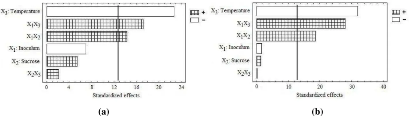 Figure 2 - Pareto chart for the standardized effects in the Factorial-Design 2 3  for (a) PC  ≤  5 % and  (b) PC > 5 %, including three-factor and its interactions