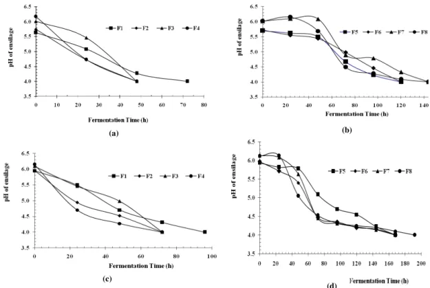 Figure 4 - pH variation versus Fermentation Time. (a) [F1-F4 Formulations with protein content  (PC)  ≤  5 % and T = 35 °C]; (b) [F5-F8 Formulations with protein content (PC)  ≤  5 %  and T = 22 °C]; (c) [F1-F4 Formulations with protein content (PC) > 5