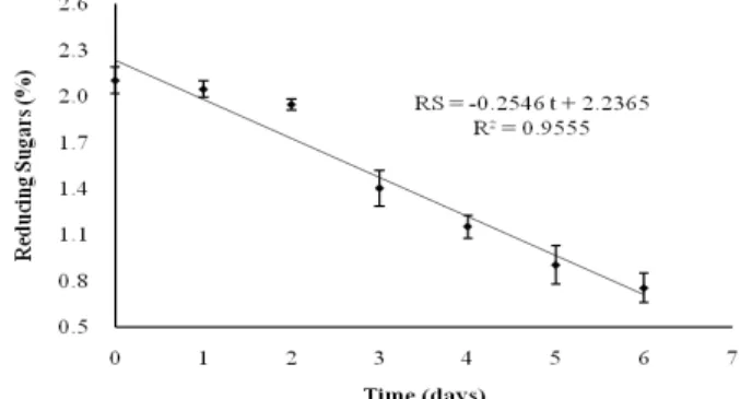 Figure  6  shows  the  variation  of  reducing  sugars  during  the  fermentation.  Organic  waste  without  any treatment showed a 0.34% of reducing sugars 