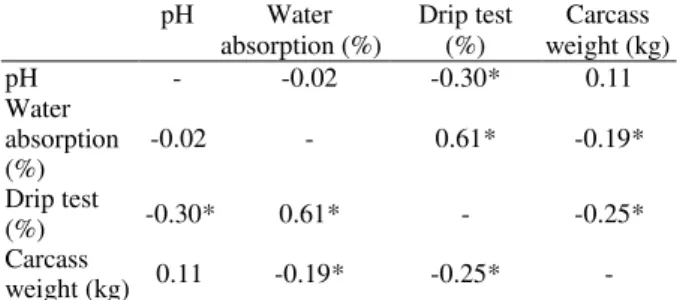 Table  1  shows  the  pH,  water  absorption  and  drip  test  values  for  PSE  and  control  carcasses