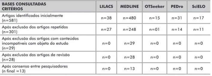 Tabela 1. Artigos selecionados segundo as bases de dados ou a biblioteca virtual e consultados BASES CONSULTADAS  