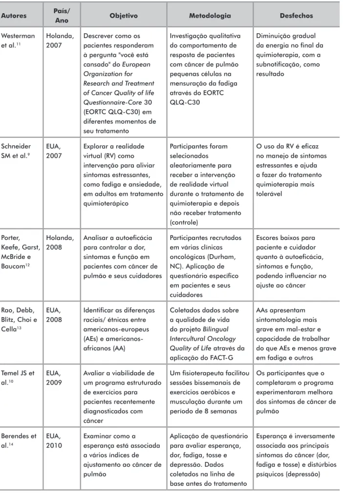 Tabela 2. Caracterização dos artigos acerca dos aspectos culturais e psicossociais relacionados à fadiga Autores País/ 