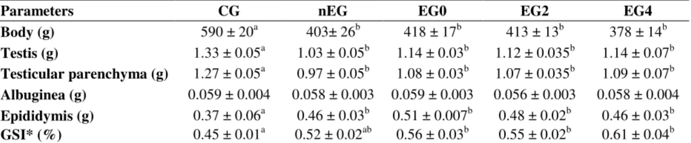 Table 1 - Biometric parameters of Wistar rats with colon cancer, submitted, or not, to swimming exercise (means ±  SD)