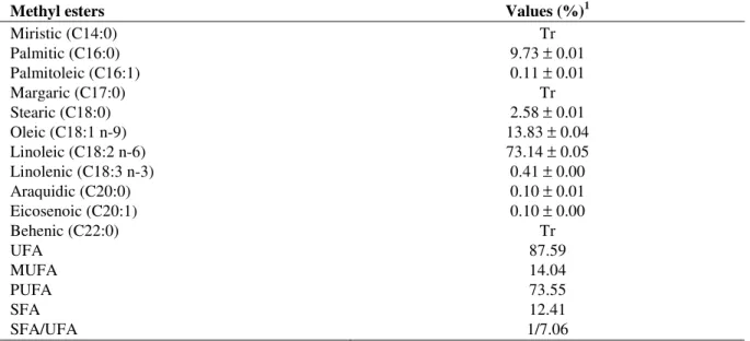 Table 3 - Fatty acid composition of passion fruit seed oil. 