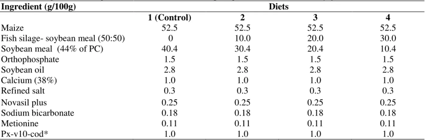 Table 1 - Composition of experimental diets used in feeding of quails (Coturnix coturnix japonica)