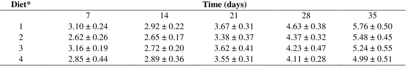Table  5  -  Feed  conversion  ratio  (g  feed/g  gain) a,b   of  quails  fed  with  diets  containing  different  levels  of  fish  silage:soybean mixture