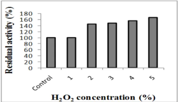 Figure 11 - Stability of the alkaline protease in oxidants. 