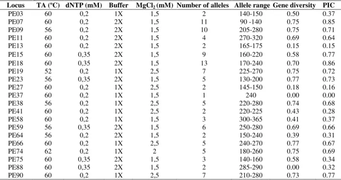 Table 3 - Annealing temperature (TA°C), dNTP, buffer and MgCl 2  concentration used for each primer, as well as  characteristics  of  SSR  primers  developed  for  P