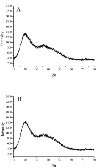 Figure  4  -  Spectra of the powder at room temperature  in  clear  (a)  and  dark  (b)  after  65  storage  days