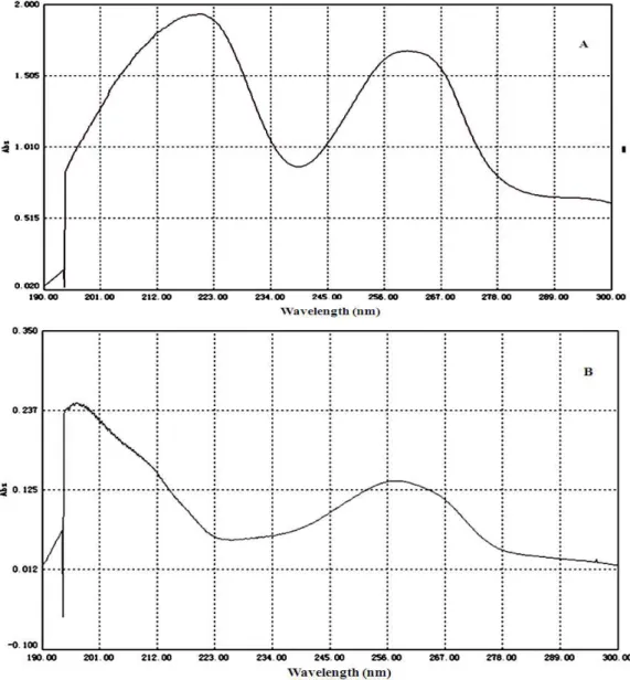 Figure 3C showed that the peaks of 4VG and 4VP  could  be  separated  completely  and  the  analysis  time was the shortest, so the optimal mobile phase  was  methanol/ultrapure  water/phosphoric  acid  (400/590/10,  V/V)  and  the  analysis  time  of  4VP