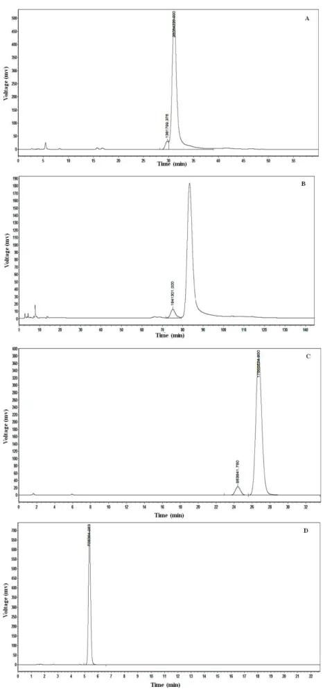 Figure 3 - Standard solution spectra eluted with different mobile phase (No. A-D in Table 2).