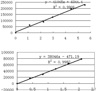 Table  3  -  Concentrations  and  peak  areas  of  4VG  and  4VP. 1  2  3  4  5  4VG  concentration  1.110  2.220  2.960  4.440  5.550  4VG peak area  62.428 90.100 12.8940 19.7724 22.7081 4VP  concentration  0.416  0.832  1.248  1.664  2.080  4VP peak are