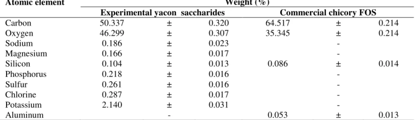 Table  1  -  Atomic  composition  (weight  %)  obtained  by  energy-dispersive  X-ray  spectroscopy  (EDS)  in  experimental yacon saccharides powder and commercial chicory FOS  