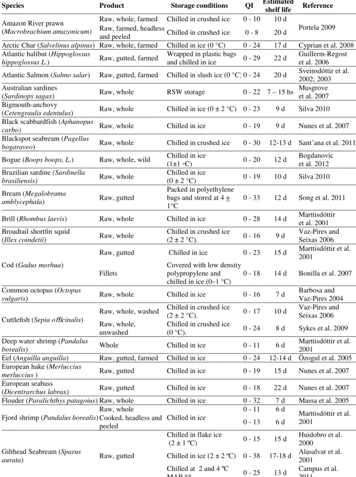 Table  1  -  QIM  schemes  built  for  49  different  fish  species,  between  2000  and  2011  available  in  the  scientific  literature, with the respective storage conditions, Quality Index (QI) range and estimated shelf life