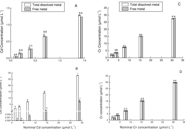 Figure  1  -  Initial  total  dissolved  and  free  metal  concentrations  for  the  experimental  treatments  with P