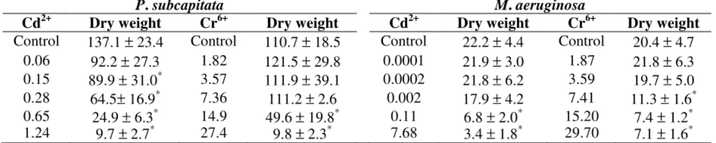 Table 2 - Dry weight (mg L -1 ) for microorganisms after exposure to metals. Values are mean + SD of 3 replicates