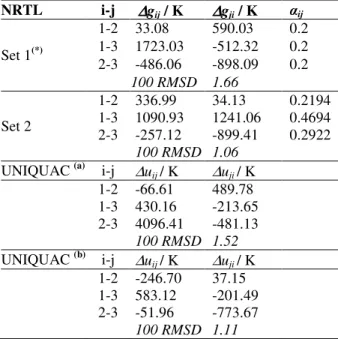 Table  2  -  Fitted  binary  interaction  parameters  of  the  NRTL  and  UNIQUAC  models  for  the  ternary  system  water(1)  +  acetone  (2)  +  phenol  (3)  at  323.15  K  and  333.15 K