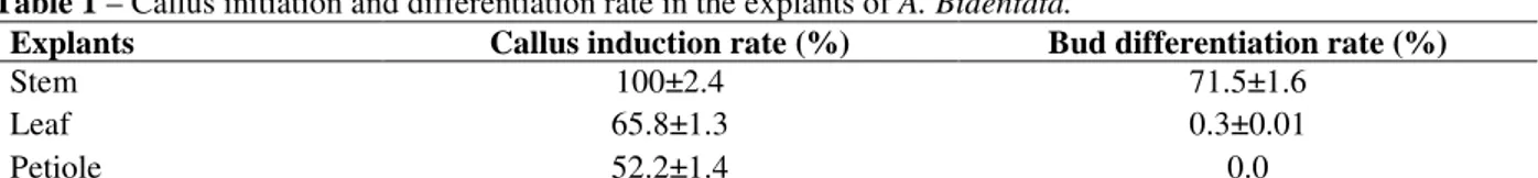 Table 1 – Callus initiation and differentiation rate in the explants of A. Bidentata. 