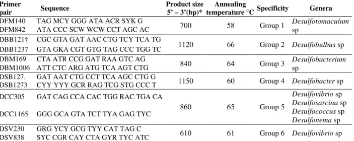 Table 2 – The 16S rDNA-targeted PCR primer sequences specific for SRB subgroups (Daly et al