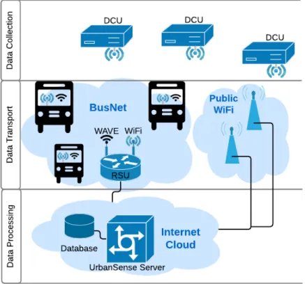 Figure 1.1: UrbanSense Architecture