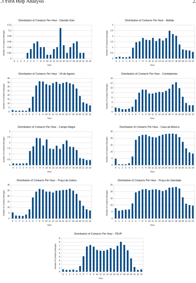 Figure 3.4: Number of Contacts Per Hour in Each DCU