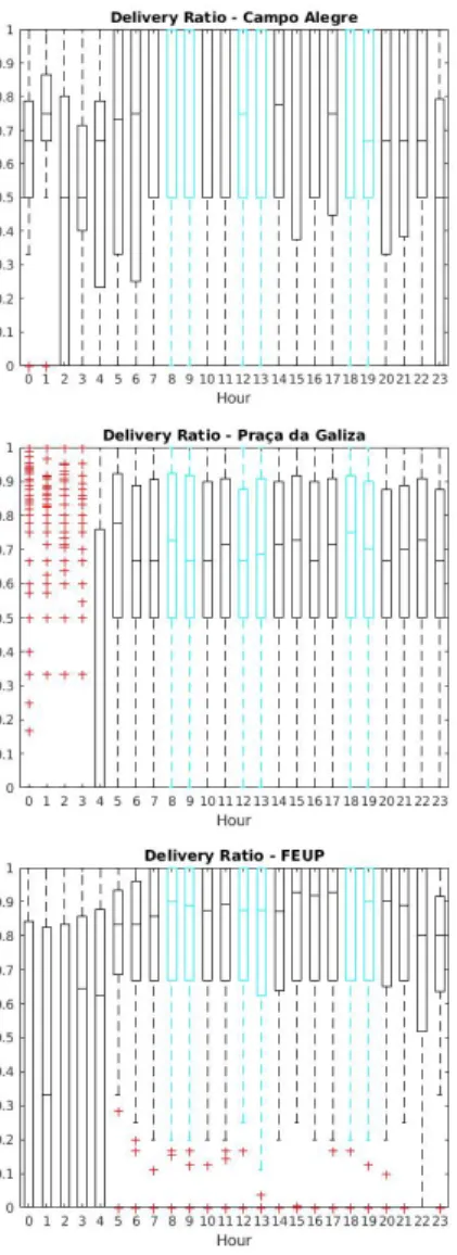 Figure 3.8: Boxplots of the Delivery Ratio Per Hour in Each DCU