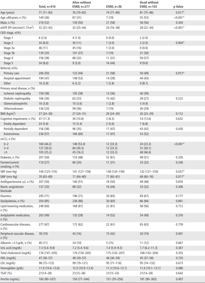 table 1  Baseline clinical characteristics of patients divided by outcomes total, n=416 Alive withoutesrd, n=277 esrd, n=36 dead withoutesrd, n=103 p Value Age (years) 71 (71–83) 76 (70–82) 74 (71–80) 81 (75–86) 0.017* Age ≥80 years, n (%) 149 (36) 87 (31)