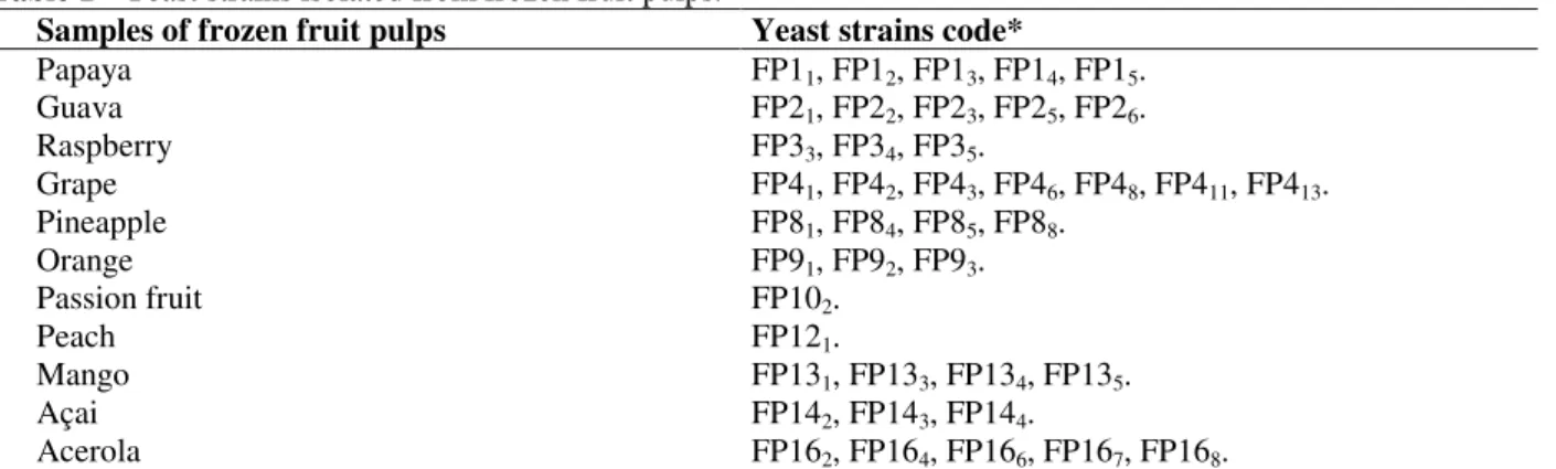 Table  2  shows  the  killer  positive  yeast  isolates  against  the  standard  yeast  strains