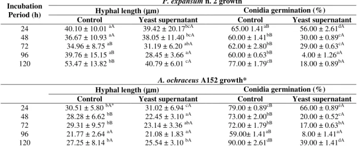 Table 4 - Antifungal activity in YM Broth of cell-free culture supernatant from Kluyveromyces sp