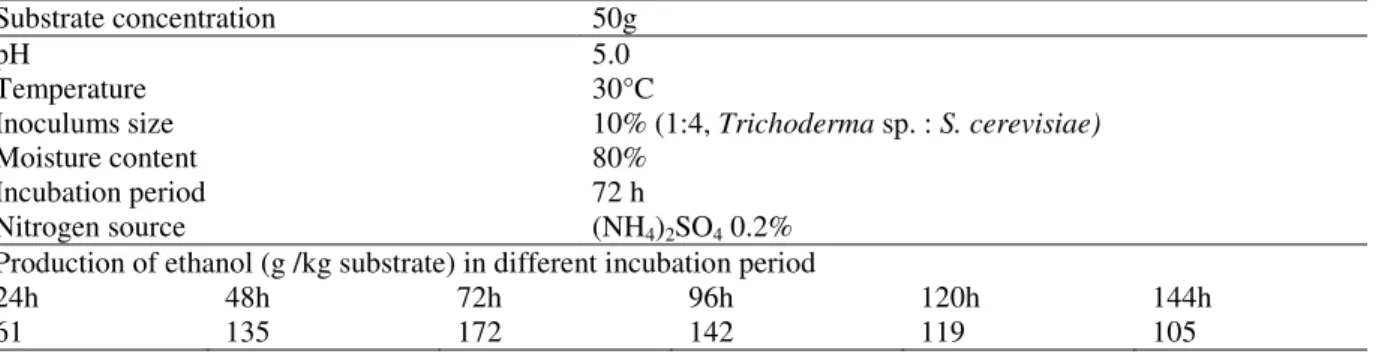 Table  1  -  Production  of  Ethanol  concentration  with  optimal  conditions  evaluated  for  the  Trichoderma  sp