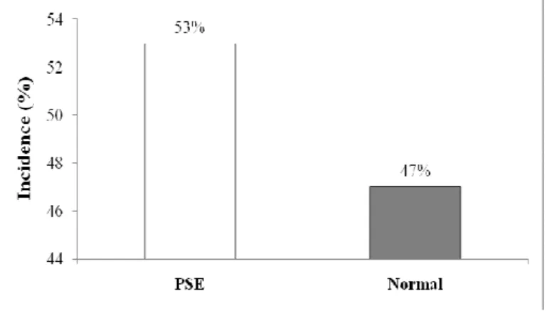 Table 1 - Mean pH and color values of control and blue light fillet samples at 24 h postmortem