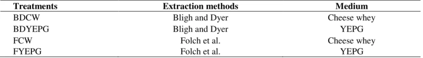 Table  1  -  Experimental  design  for  comparison  of  cultivation  medium:  Cheese  whey  (CW)  and  YEPG  and  lipid  extraction methods: Bligh and Dyer (BD) and Folch et al