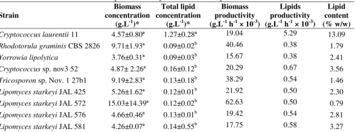 Table 2 - Production of biomass and lipid content of yeast in cheese whey. 