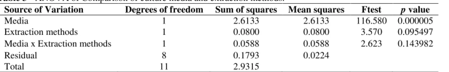Table 3 - ANOVA of Comparison of culture media and extraction methods. 