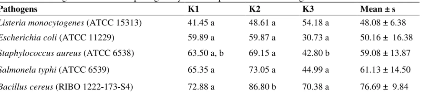 Table  2  shows  the  percentage  inhibition  of  each  pathogen obtained for the samples K1, K2 and K3
