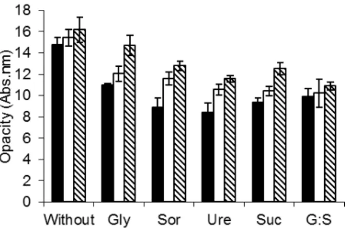 Figure  1  shows  the  apparent  opacity  of  films.  It  was  observed  that  the  higher  the  thickness,  the  higher  was  the  opacity  values