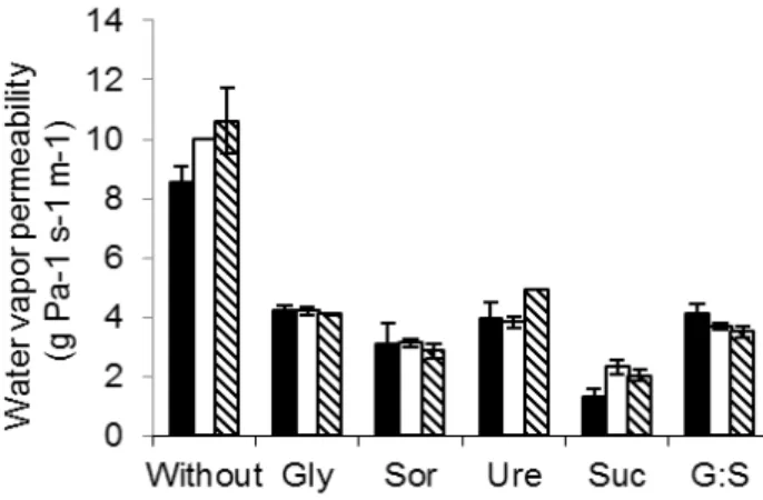 Figure 2 - Water vapor permeability (g m -1  s -1  Pa -1 ) of oat starch films at different thickness